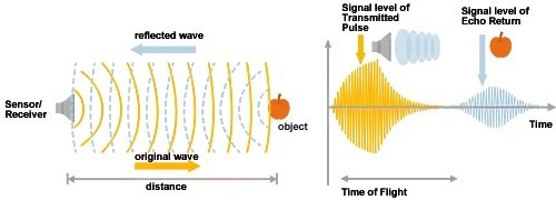 Sensors solutions that enable advanced control of service robots